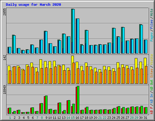Daily usage for March 2020