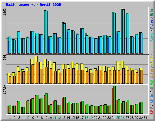 Daily usage for April 2020