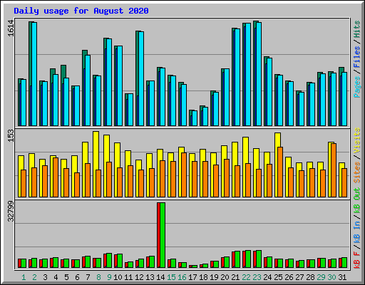 Daily usage for August 2020