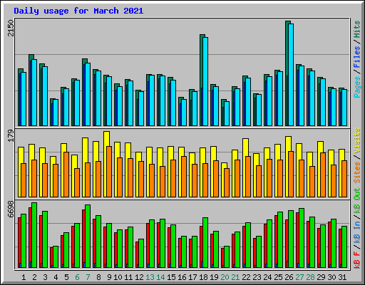 Daily usage for March 2021