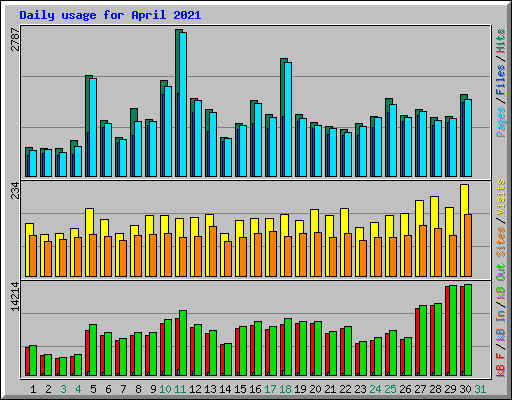 Daily usage for April 2021