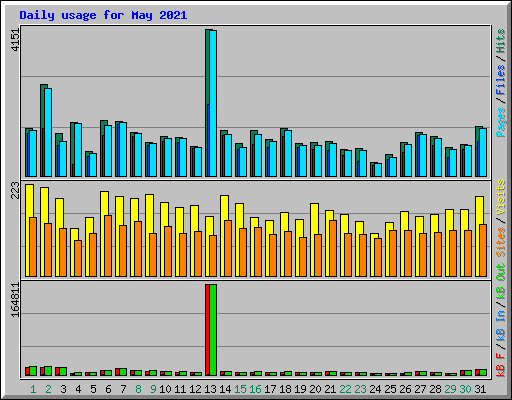 Daily usage for May 2021