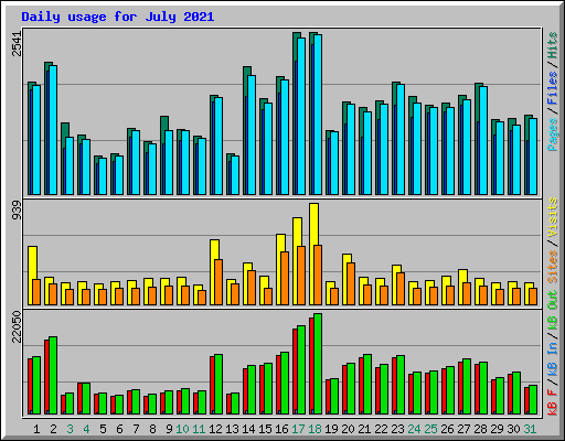 Daily usage for July 2021