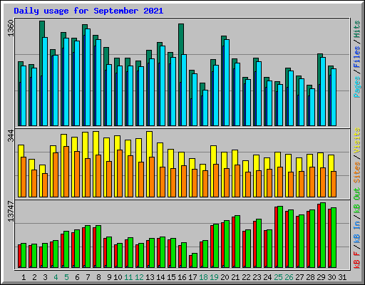 Daily usage for September 2021