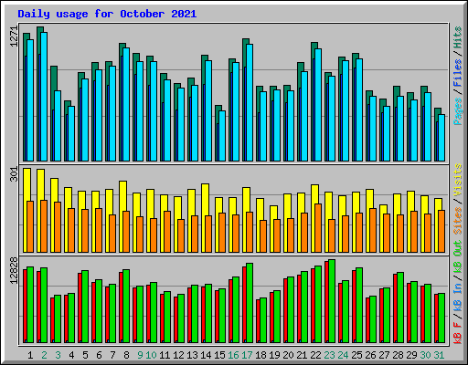 Daily usage for October 2021