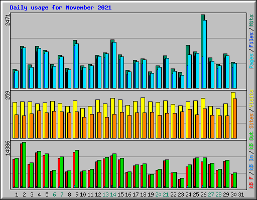 Daily usage for November 2021