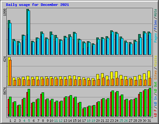 Daily usage for December 2021