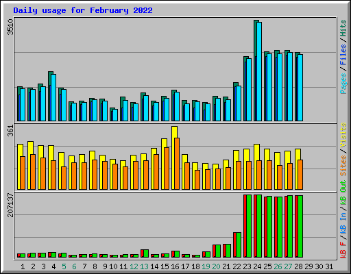 Daily usage for February 2022