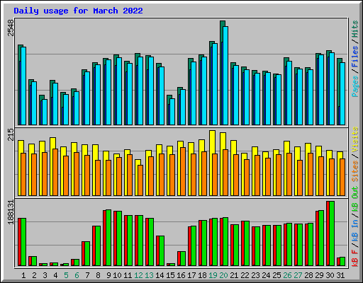 Daily usage for March 2022