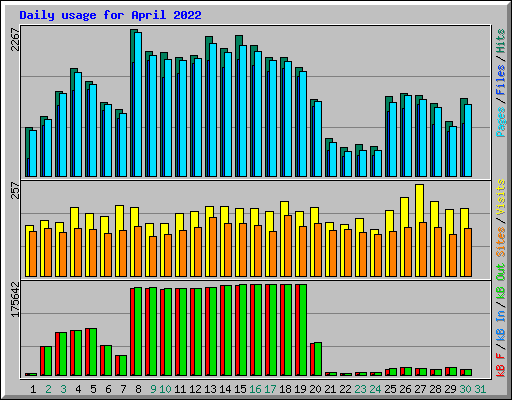 Daily usage for April 2022