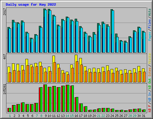 Daily usage for May 2022