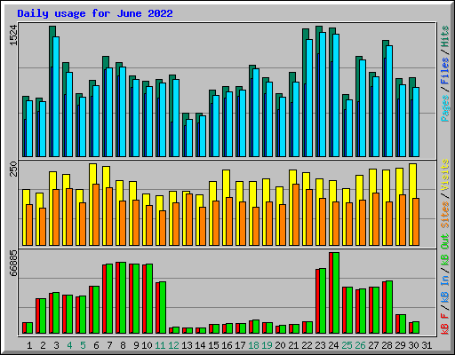 Daily usage for June 2022
