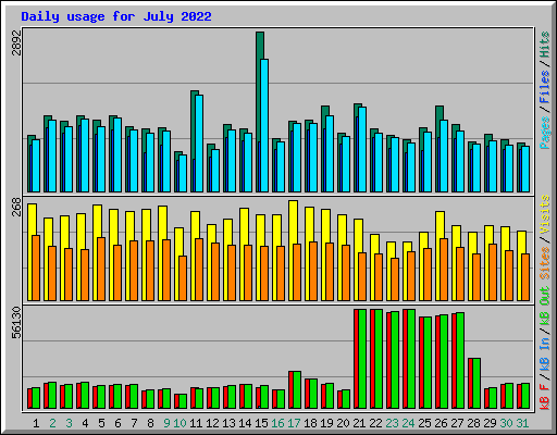Daily usage for July 2022