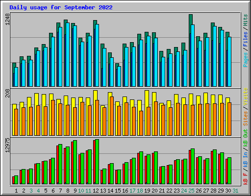 Daily usage for September 2022