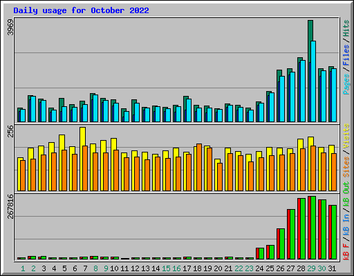 Daily usage for October 2022