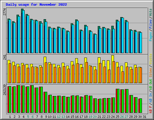 Daily usage for November 2022
