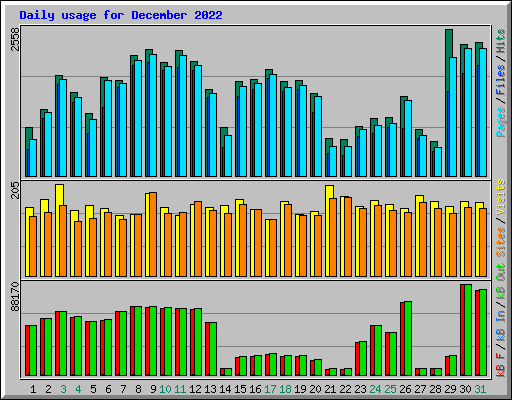 Daily usage for December 2022