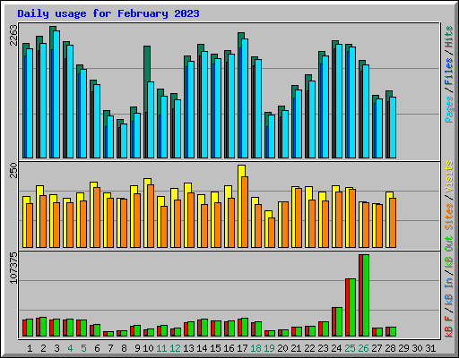 Daily usage for February 2023