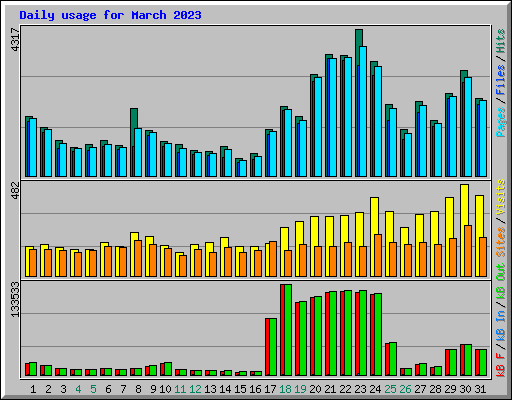 Daily usage for March 2023