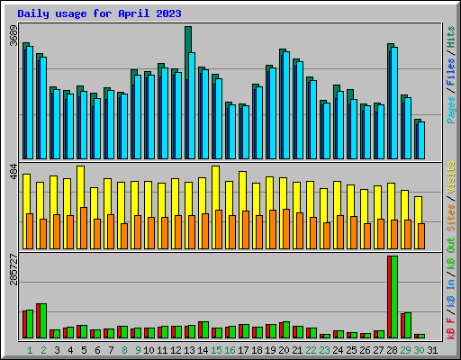 Daily usage for April 2023