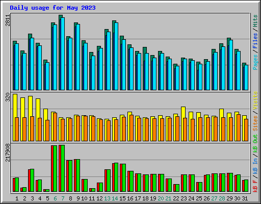 Daily usage for May 2023