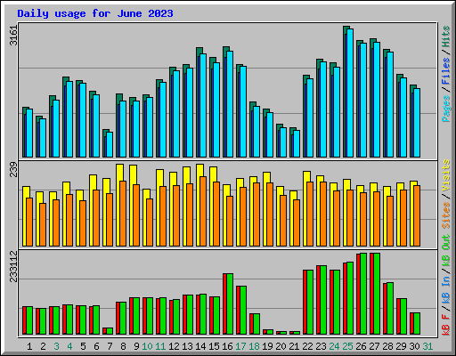 Daily usage for June 2023