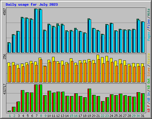 Daily usage for July 2023