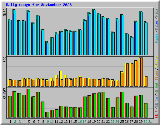 Daily usage for September 2023