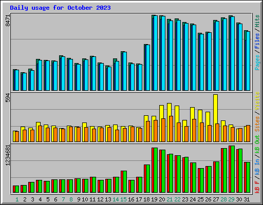 Daily usage for October 2023
