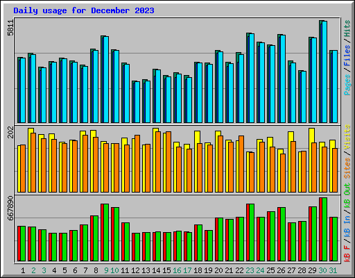 Daily usage for December 2023