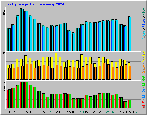 Daily usage for February 2024