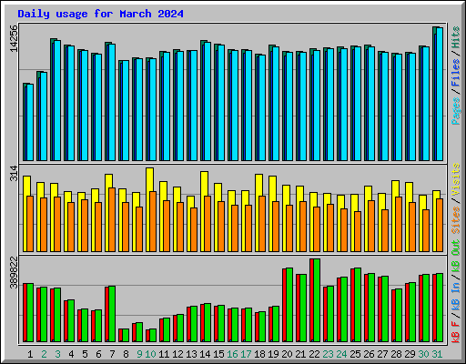 Daily usage for March 2024