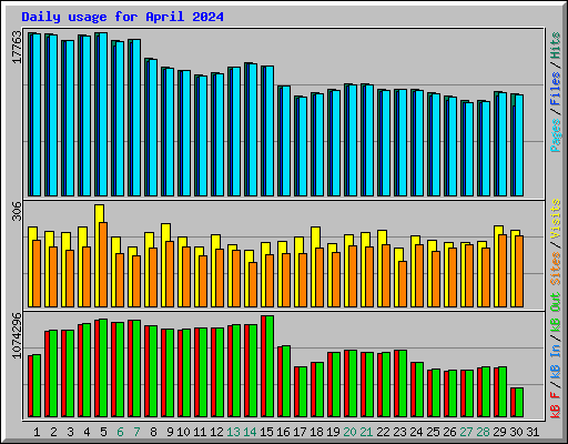 Daily usage for April 2024