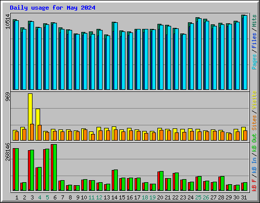 Daily usage for May 2024