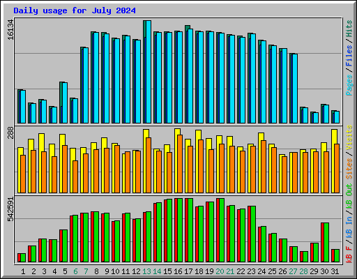 Daily usage for July 2024