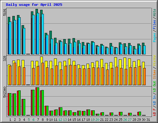 Daily usage for April 2025