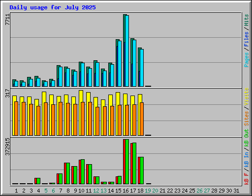 Daily usage for July 2025