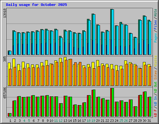 Daily usage for October 2025