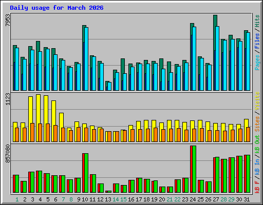 Daily usage for March 2026