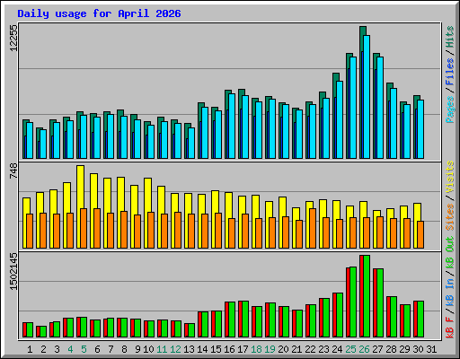 Daily usage for April 2026