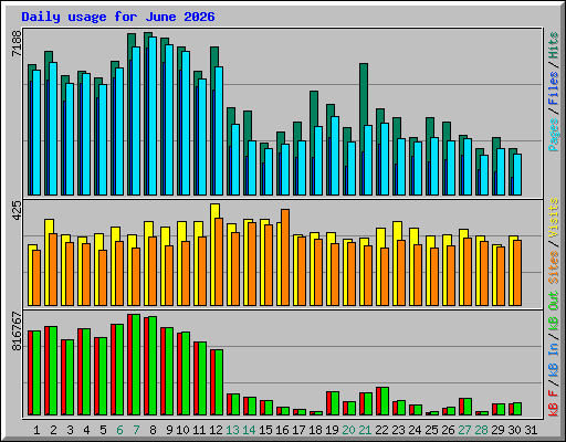 Daily usage for June 2026
