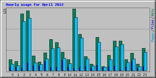 Hourly usage for April 2012