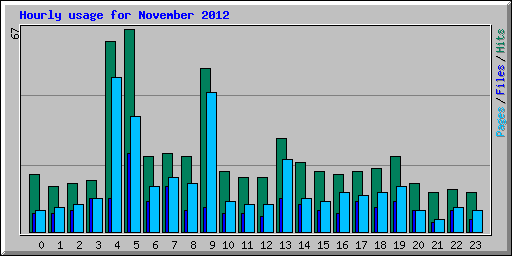 Hourly usage for November 2012