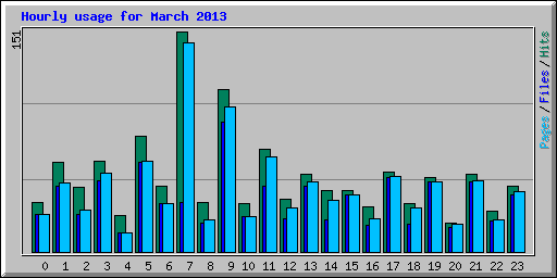 Hourly usage for March 2013