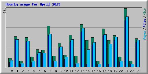 Hourly usage for April 2013