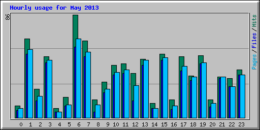 Hourly usage for May 2013