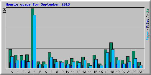 Hourly usage for September 2013