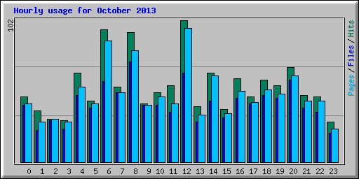 Hourly usage for October 2013