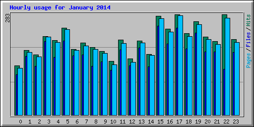 Hourly usage for January 2014