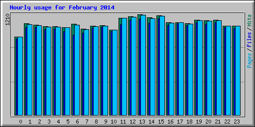 Hourly usage for February 2014